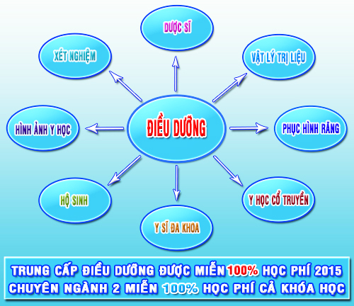 Học song bằng Điều Dưỡng - Y sĩ đa khoa